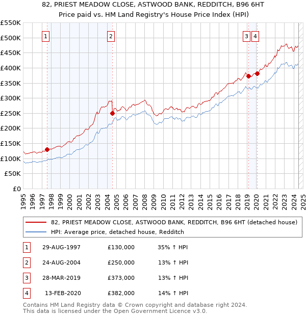 82, PRIEST MEADOW CLOSE, ASTWOOD BANK, REDDITCH, B96 6HT: Price paid vs HM Land Registry's House Price Index