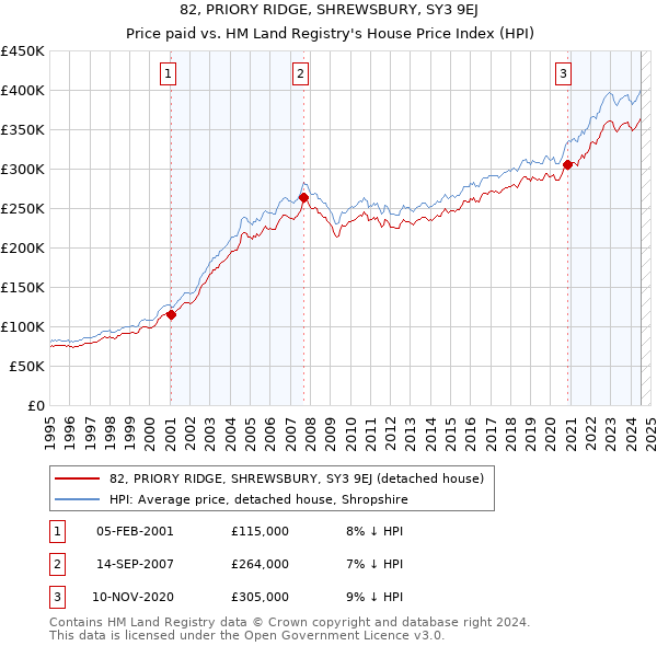 82, PRIORY RIDGE, SHREWSBURY, SY3 9EJ: Price paid vs HM Land Registry's House Price Index