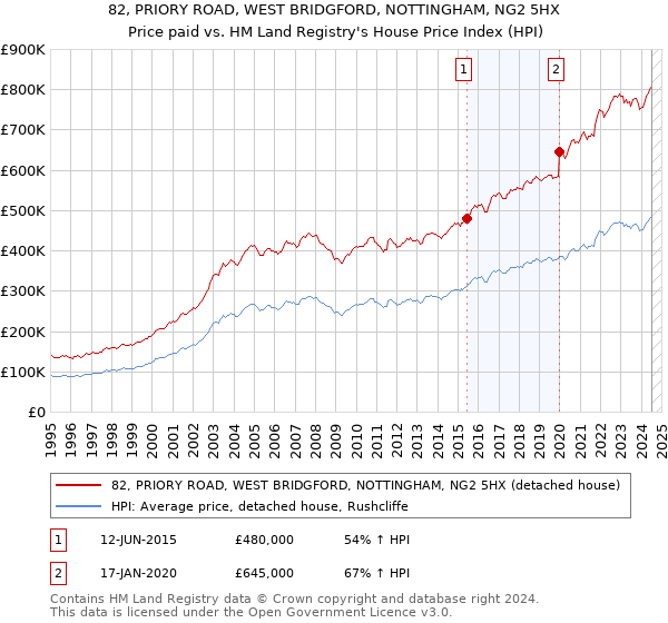 82, PRIORY ROAD, WEST BRIDGFORD, NOTTINGHAM, NG2 5HX: Price paid vs HM Land Registry's House Price Index