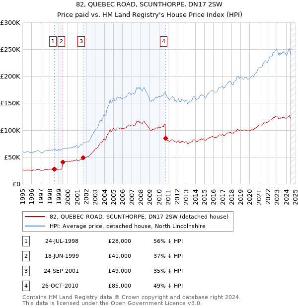 82, QUEBEC ROAD, SCUNTHORPE, DN17 2SW: Price paid vs HM Land Registry's House Price Index