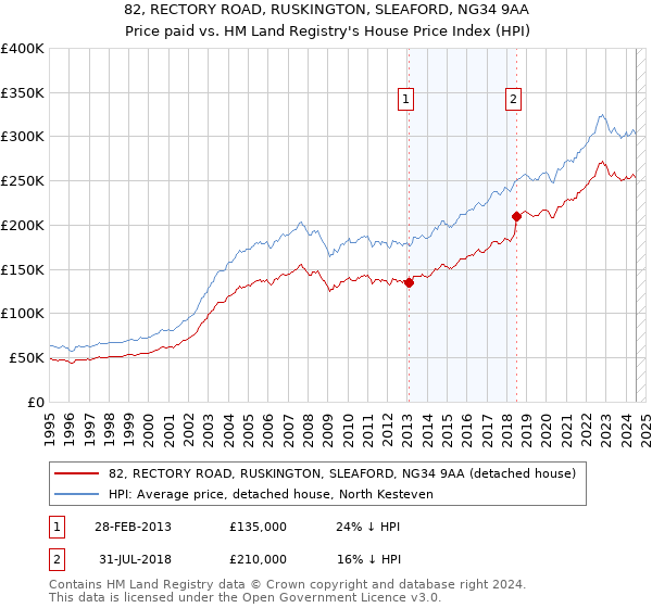 82, RECTORY ROAD, RUSKINGTON, SLEAFORD, NG34 9AA: Price paid vs HM Land Registry's House Price Index