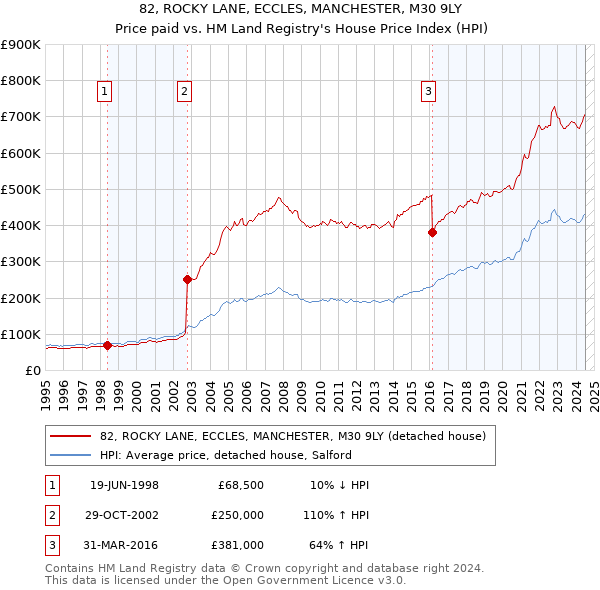 82, ROCKY LANE, ECCLES, MANCHESTER, M30 9LY: Price paid vs HM Land Registry's House Price Index