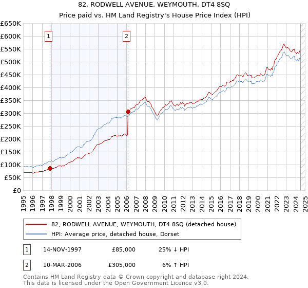 82, RODWELL AVENUE, WEYMOUTH, DT4 8SQ: Price paid vs HM Land Registry's House Price Index