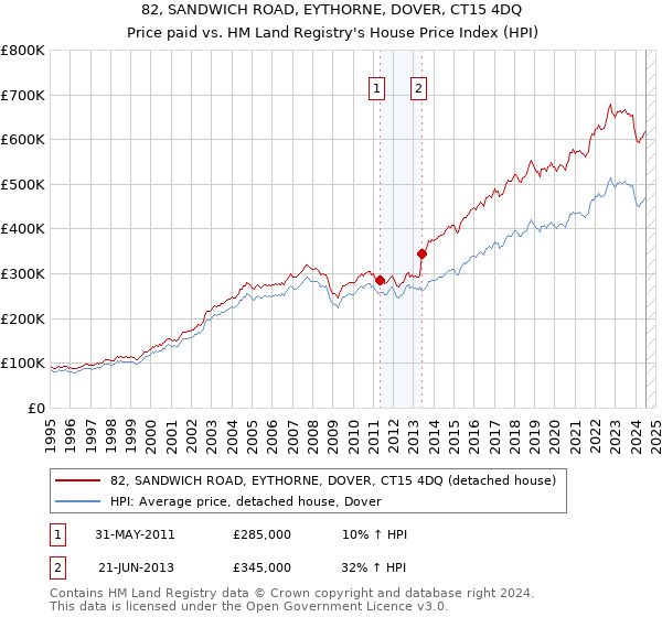 82, SANDWICH ROAD, EYTHORNE, DOVER, CT15 4DQ: Price paid vs HM Land Registry's House Price Index