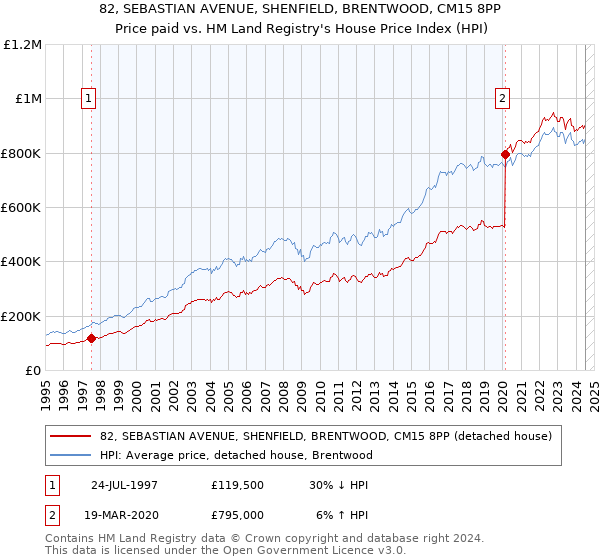 82, SEBASTIAN AVENUE, SHENFIELD, BRENTWOOD, CM15 8PP: Price paid vs HM Land Registry's House Price Index