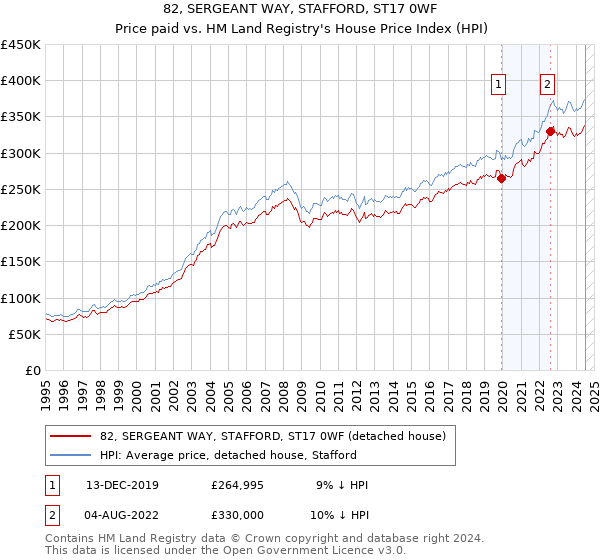 82, SERGEANT WAY, STAFFORD, ST17 0WF: Price paid vs HM Land Registry's House Price Index