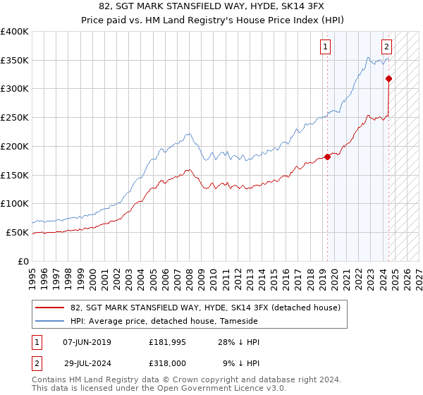 82, SGT MARK STANSFIELD WAY, HYDE, SK14 3FX: Price paid vs HM Land Registry's House Price Index