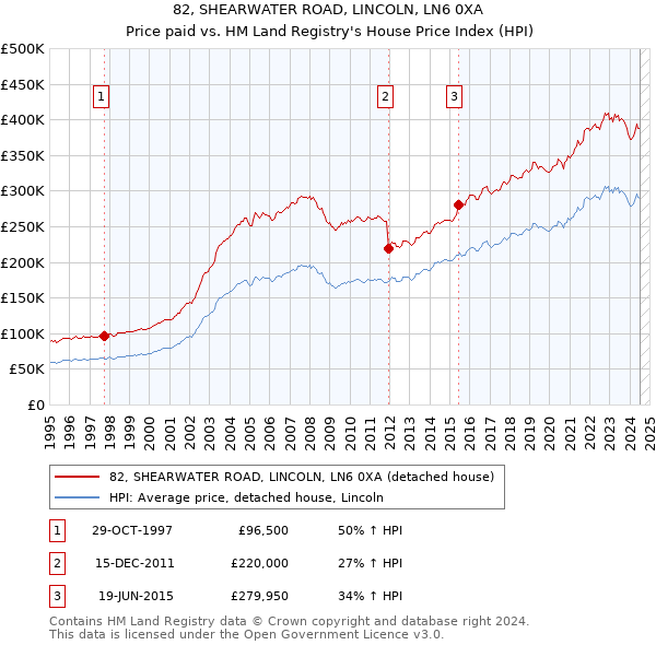 82, SHEARWATER ROAD, LINCOLN, LN6 0XA: Price paid vs HM Land Registry's House Price Index