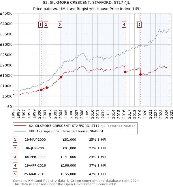 82, SILKMORE CRESCENT, STAFFORD, ST17 4JL: Price paid vs HM Land Registry's House Price Index