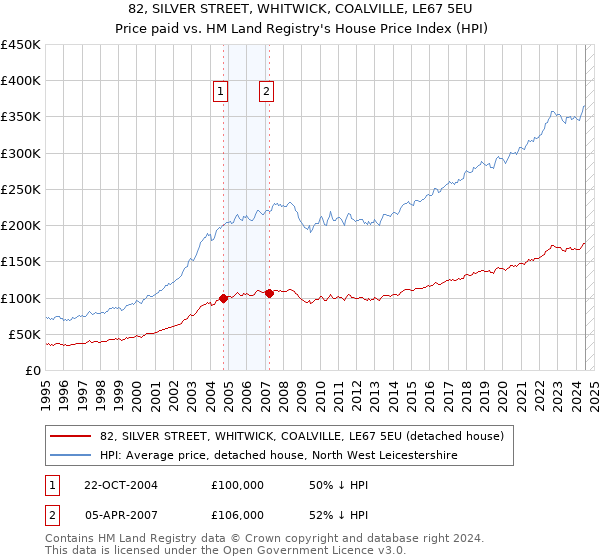 82, SILVER STREET, WHITWICK, COALVILLE, LE67 5EU: Price paid vs HM Land Registry's House Price Index