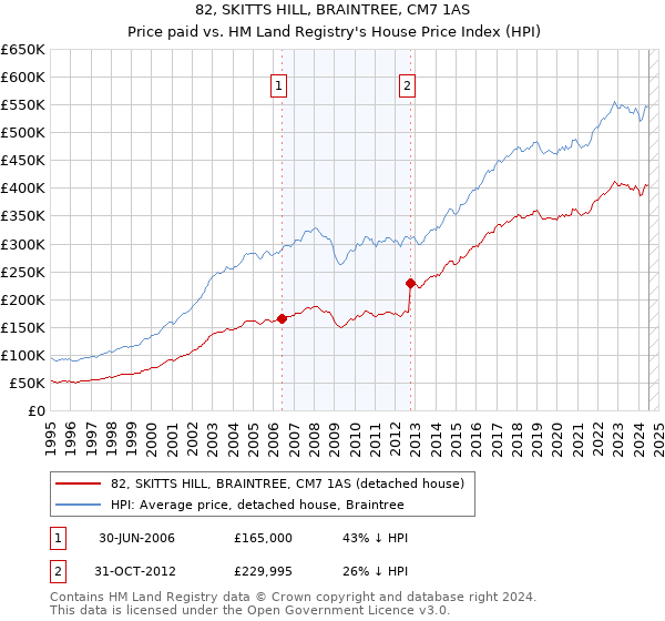 82, SKITTS HILL, BRAINTREE, CM7 1AS: Price paid vs HM Land Registry's House Price Index