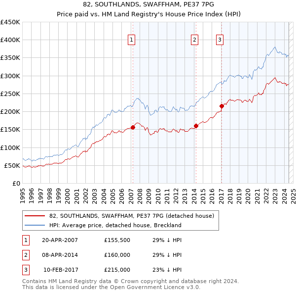 82, SOUTHLANDS, SWAFFHAM, PE37 7PG: Price paid vs HM Land Registry's House Price Index