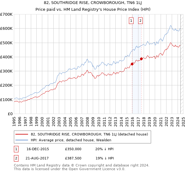 82, SOUTHRIDGE RISE, CROWBOROUGH, TN6 1LJ: Price paid vs HM Land Registry's House Price Index