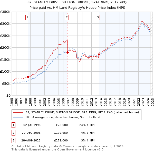 82, STANLEY DRIVE, SUTTON BRIDGE, SPALDING, PE12 9XQ: Price paid vs HM Land Registry's House Price Index