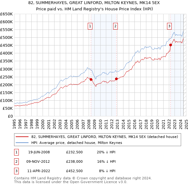 82, SUMMERHAYES, GREAT LINFORD, MILTON KEYNES, MK14 5EX: Price paid vs HM Land Registry's House Price Index