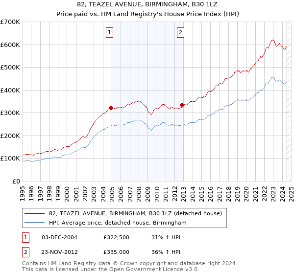 82, TEAZEL AVENUE, BIRMINGHAM, B30 1LZ: Price paid vs HM Land Registry's House Price Index