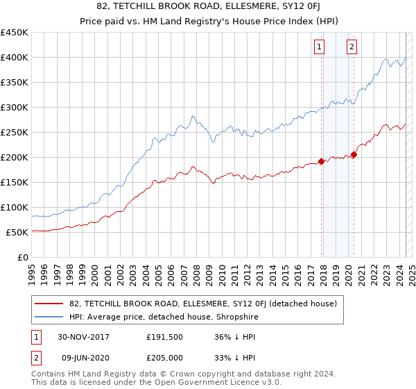 82, TETCHILL BROOK ROAD, ELLESMERE, SY12 0FJ: Price paid vs HM Land Registry's House Price Index