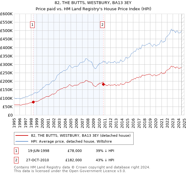 82, THE BUTTS, WESTBURY, BA13 3EY: Price paid vs HM Land Registry's House Price Index