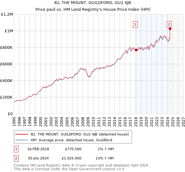 82, THE MOUNT, GUILDFORD, GU2 4JB: Price paid vs HM Land Registry's House Price Index