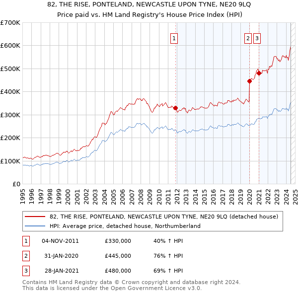 82, THE RISE, PONTELAND, NEWCASTLE UPON TYNE, NE20 9LQ: Price paid vs HM Land Registry's House Price Index