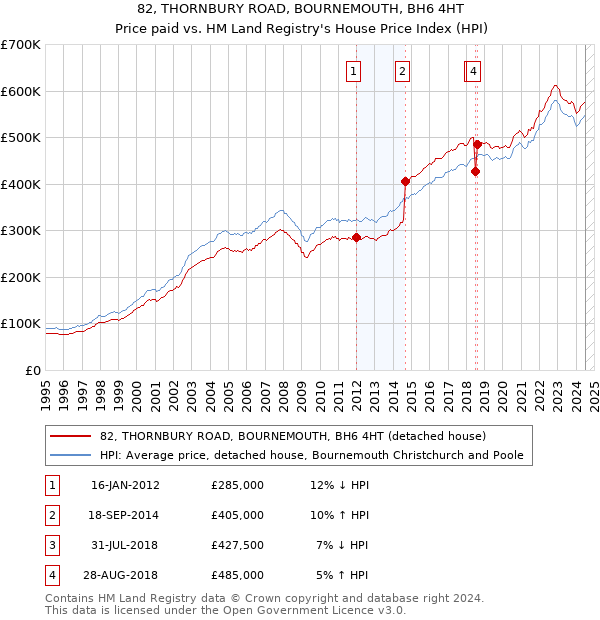 82, THORNBURY ROAD, BOURNEMOUTH, BH6 4HT: Price paid vs HM Land Registry's House Price Index