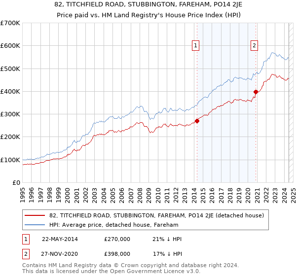 82, TITCHFIELD ROAD, STUBBINGTON, FAREHAM, PO14 2JE: Price paid vs HM Land Registry's House Price Index