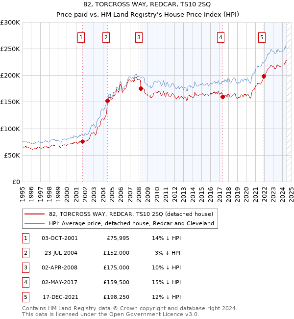 82, TORCROSS WAY, REDCAR, TS10 2SQ: Price paid vs HM Land Registry's House Price Index