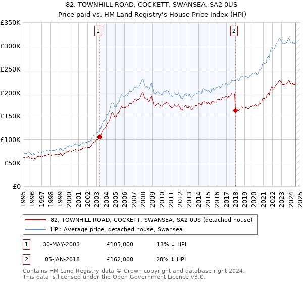 82, TOWNHILL ROAD, COCKETT, SWANSEA, SA2 0US: Price paid vs HM Land Registry's House Price Index