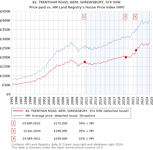 82, TRENTHAM ROAD, WEM, SHREWSBURY, SY4 5HW: Price paid vs HM Land Registry's House Price Index