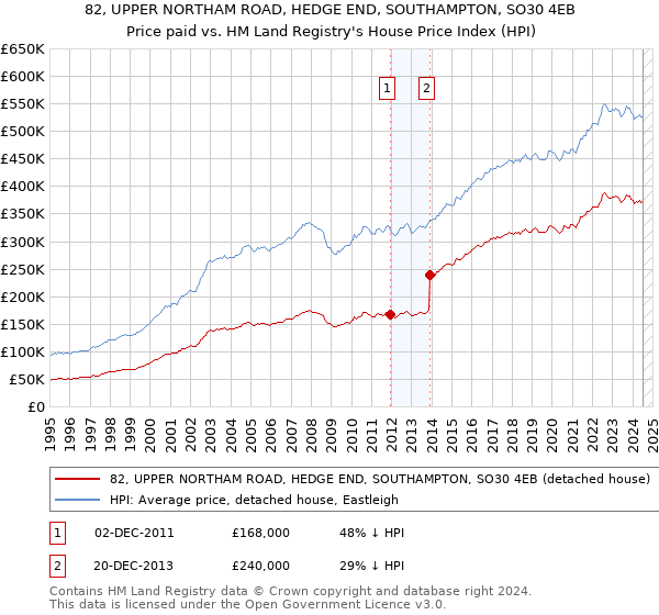 82, UPPER NORTHAM ROAD, HEDGE END, SOUTHAMPTON, SO30 4EB: Price paid vs HM Land Registry's House Price Index