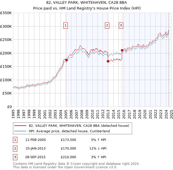 82, VALLEY PARK, WHITEHAVEN, CA28 8BA: Price paid vs HM Land Registry's House Price Index