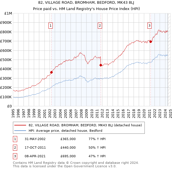 82, VILLAGE ROAD, BROMHAM, BEDFORD, MK43 8LJ: Price paid vs HM Land Registry's House Price Index