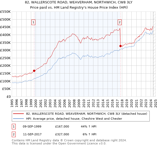 82, WALLERSCOTE ROAD, WEAVERHAM, NORTHWICH, CW8 3LY: Price paid vs HM Land Registry's House Price Index