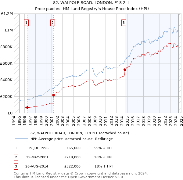 82, WALPOLE ROAD, LONDON, E18 2LL: Price paid vs HM Land Registry's House Price Index