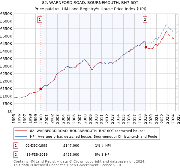 82, WARNFORD ROAD, BOURNEMOUTH, BH7 6QT: Price paid vs HM Land Registry's House Price Index