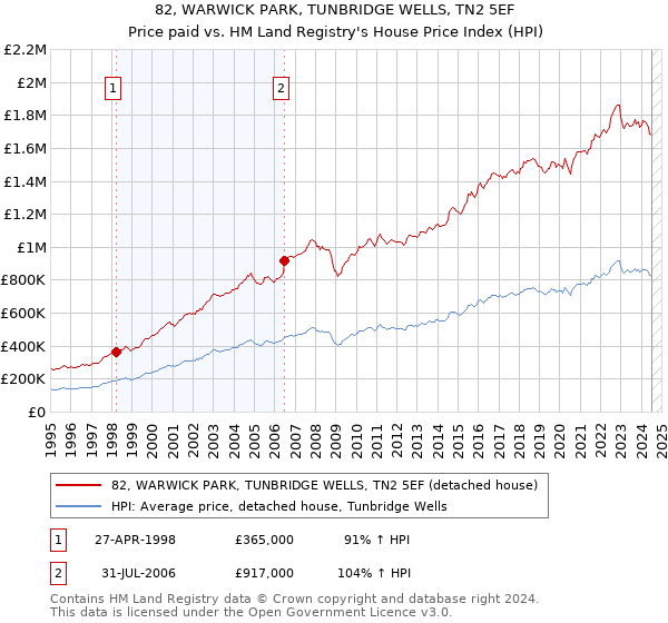 82, WARWICK PARK, TUNBRIDGE WELLS, TN2 5EF: Price paid vs HM Land Registry's House Price Index