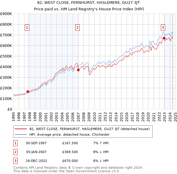 82, WEST CLOSE, FERNHURST, HASLEMERE, GU27 3JT: Price paid vs HM Land Registry's House Price Index