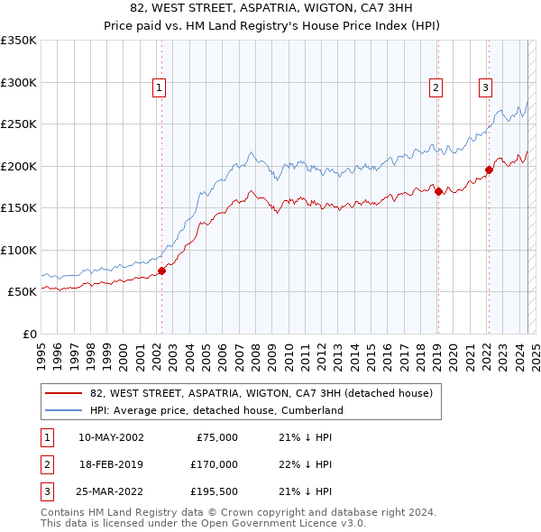 82, WEST STREET, ASPATRIA, WIGTON, CA7 3HH: Price paid vs HM Land Registry's House Price Index