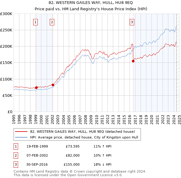 82, WESTERN GAILES WAY, HULL, HU8 9EQ: Price paid vs HM Land Registry's House Price Index