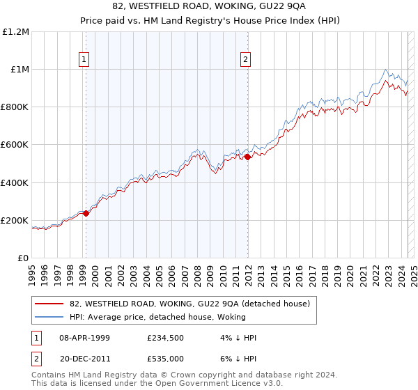 82, WESTFIELD ROAD, WOKING, GU22 9QA: Price paid vs HM Land Registry's House Price Index