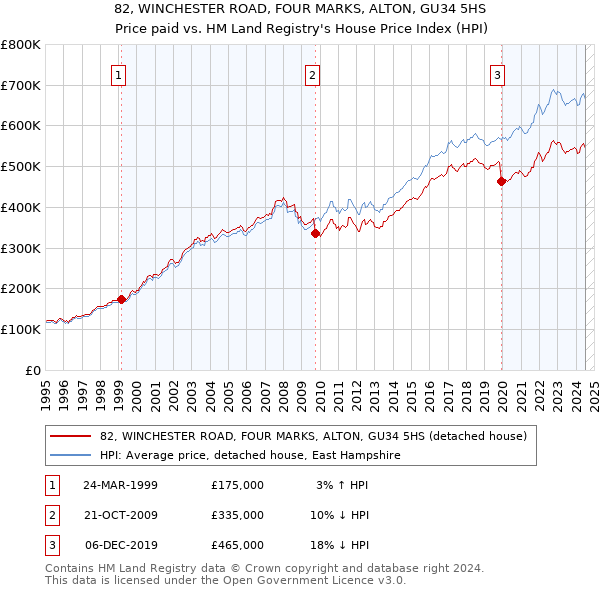 82, WINCHESTER ROAD, FOUR MARKS, ALTON, GU34 5HS: Price paid vs HM Land Registry's House Price Index