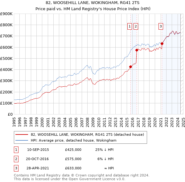 82, WOOSEHILL LANE, WOKINGHAM, RG41 2TS: Price paid vs HM Land Registry's House Price Index