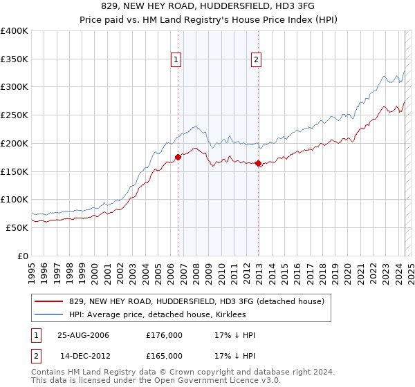 829, NEW HEY ROAD, HUDDERSFIELD, HD3 3FG: Price paid vs HM Land Registry's House Price Index