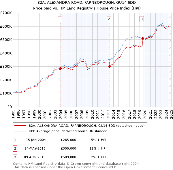 82A, ALEXANDRA ROAD, FARNBOROUGH, GU14 6DD: Price paid vs HM Land Registry's House Price Index