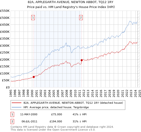 82A, APPLEGARTH AVENUE, NEWTON ABBOT, TQ12 1RY: Price paid vs HM Land Registry's House Price Index