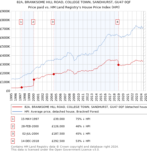 82A, BRANKSOME HILL ROAD, COLLEGE TOWN, SANDHURST, GU47 0QF: Price paid vs HM Land Registry's House Price Index