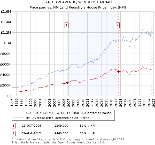 82A, ETON AVENUE, WEMBLEY, HA0 3AU: Price paid vs HM Land Registry's House Price Index