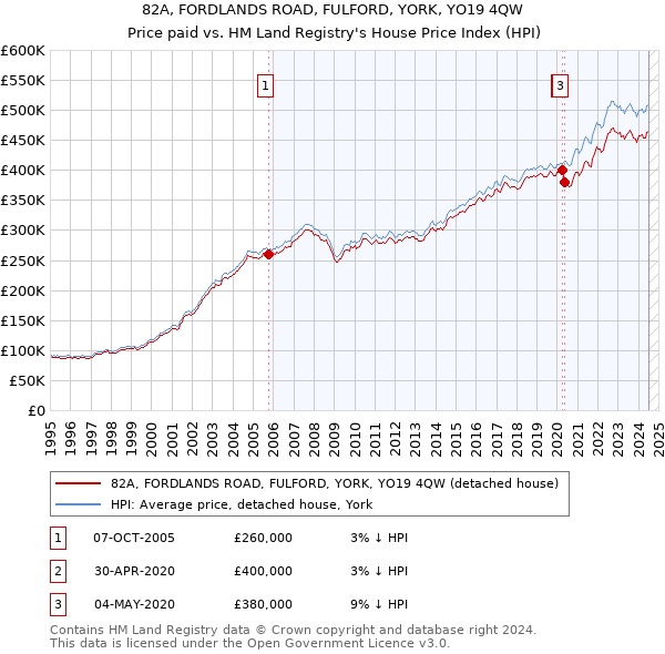 82A, FORDLANDS ROAD, FULFORD, YORK, YO19 4QW: Price paid vs HM Land Registry's House Price Index