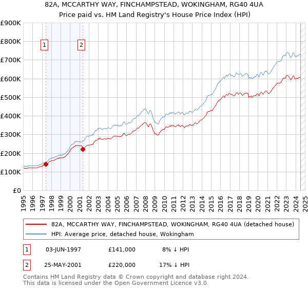 82A, MCCARTHY WAY, FINCHAMPSTEAD, WOKINGHAM, RG40 4UA: Price paid vs HM Land Registry's House Price Index