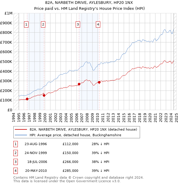 82A, NARBETH DRIVE, AYLESBURY, HP20 1NX: Price paid vs HM Land Registry's House Price Index